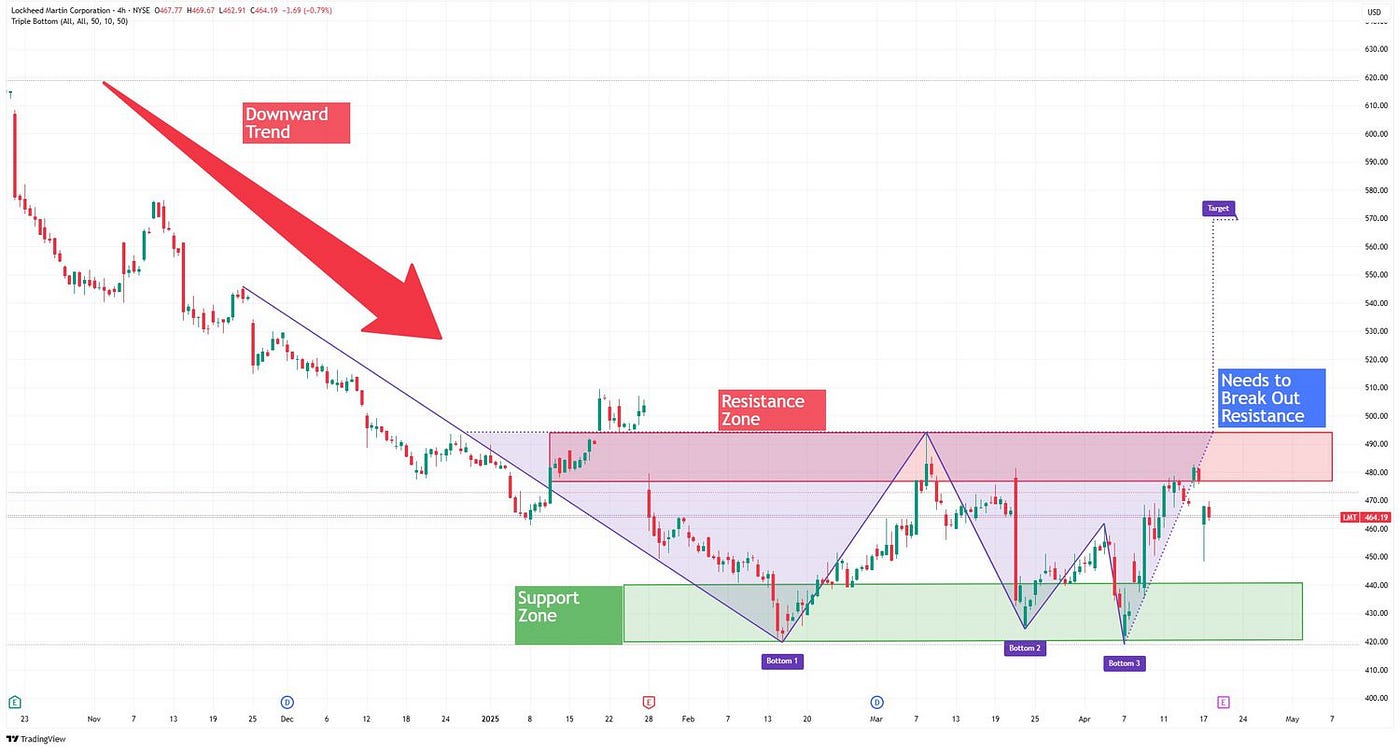 The Only Stock Market Charts and Patterns You Really Need to Know | by  Akshat | DataDrivenInvestor