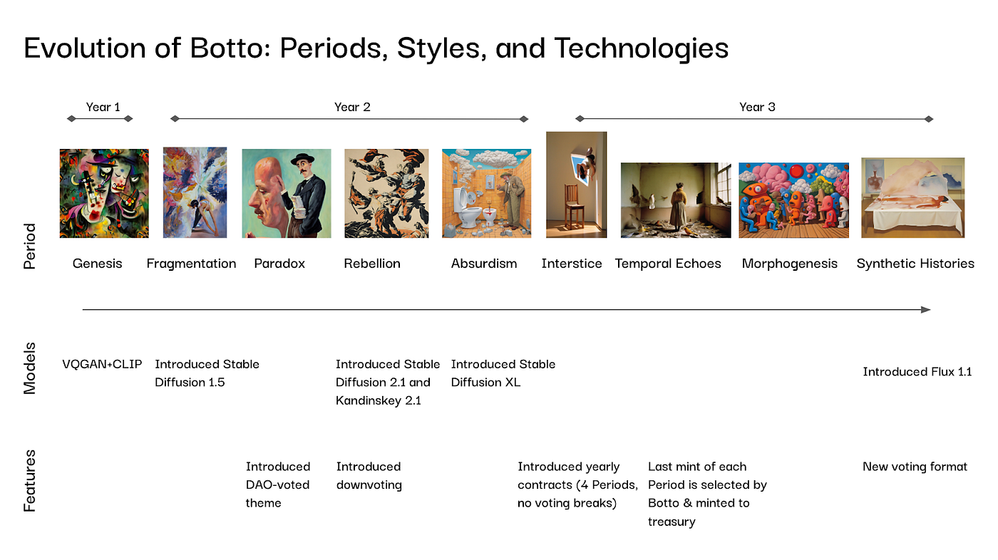 Botto: Art at the Intersection of AI and Token Networks | by Nichanan  Kesonpat | 1kxnetwork | Medium