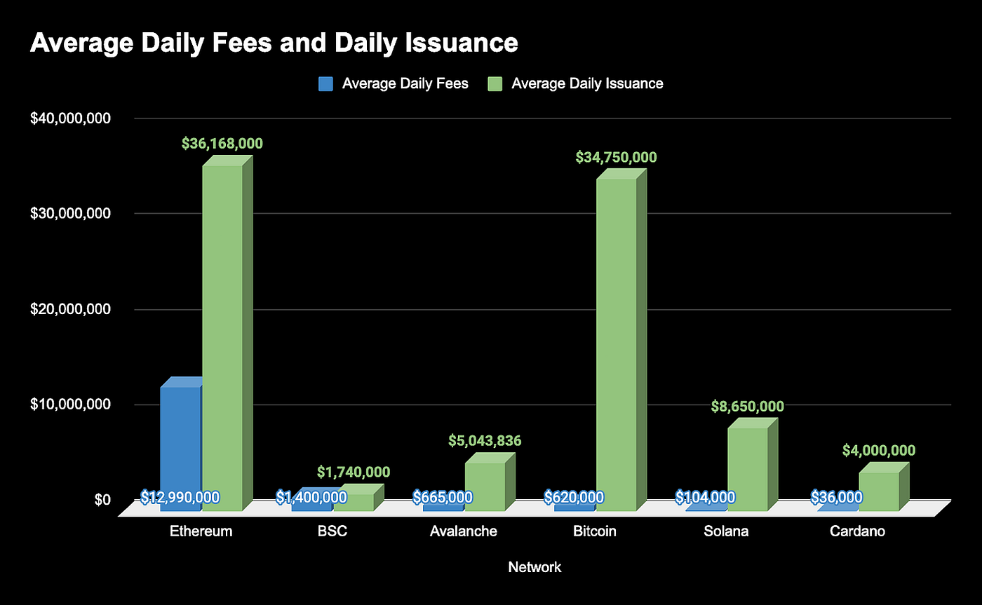 수익성 있는 첫번째 블록체인: 이더리움. 블록체인 사업 모델 | by Blocksage.eth | banklessKR | Medium