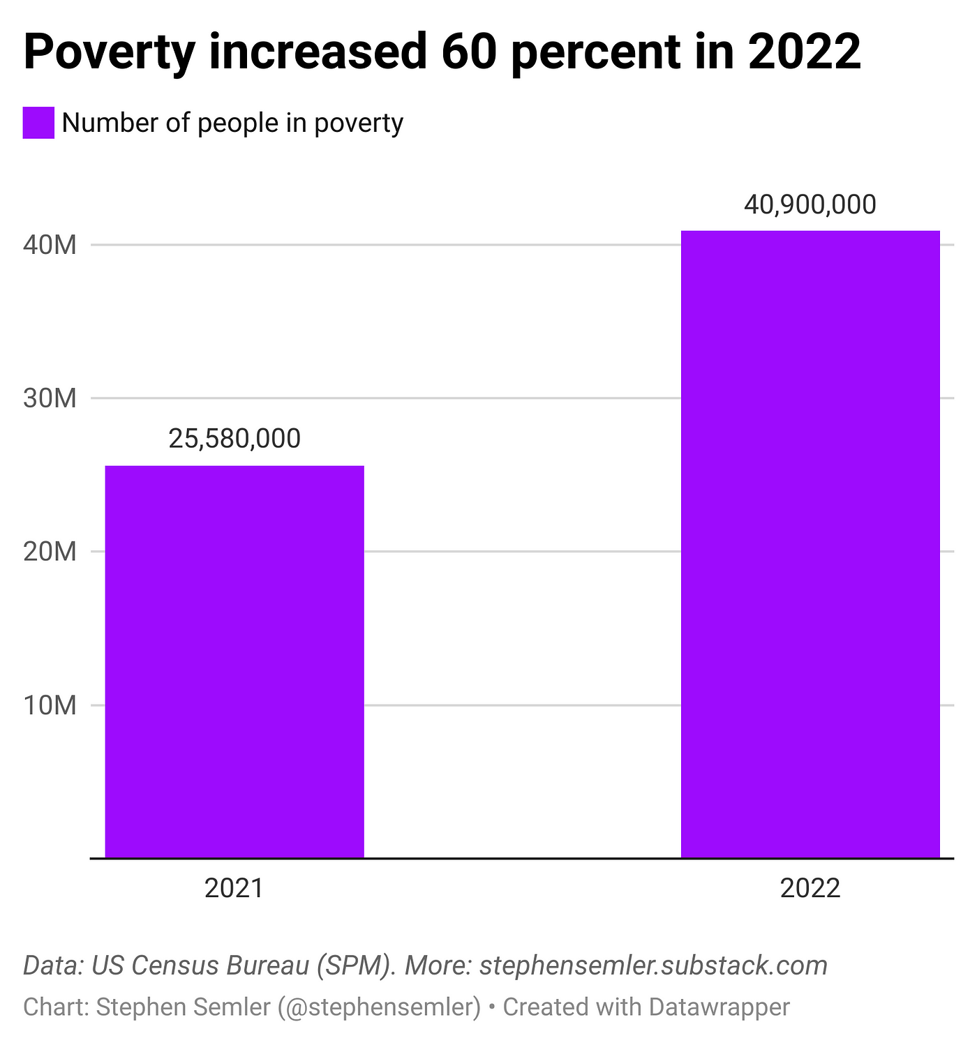 Poverty And Damned Statistics