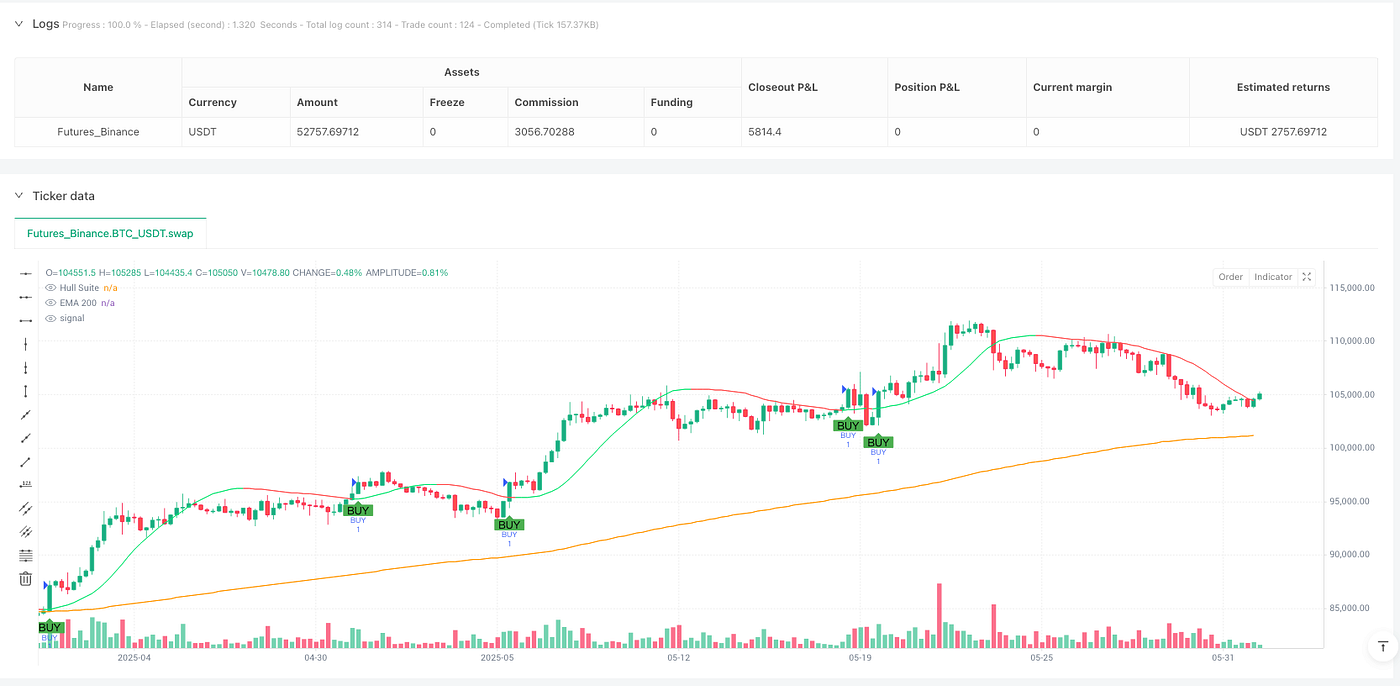 Multi-Timeframe Momentum Confluence Trend Following Strategy | by FMZQuant  | Medium