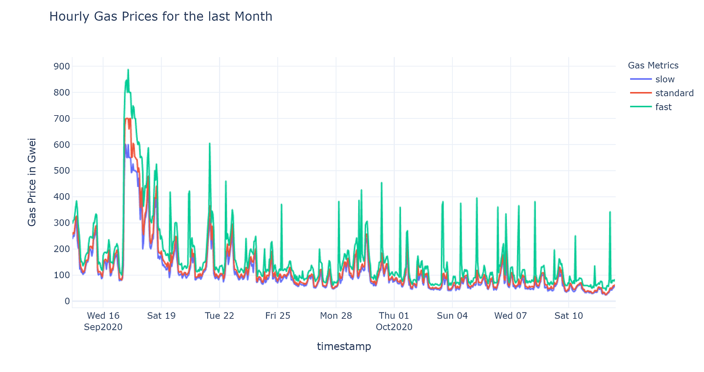 Historical Ethereum Gas Price Analysis | Medium