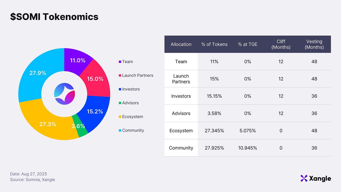 SOMI tokenomics, source: Xangle