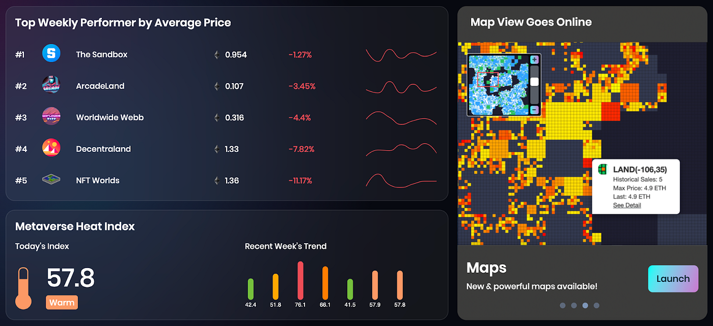 Top Weekly Performer & Metaverse Heat Index (7D)