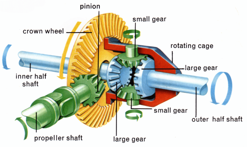 Differential