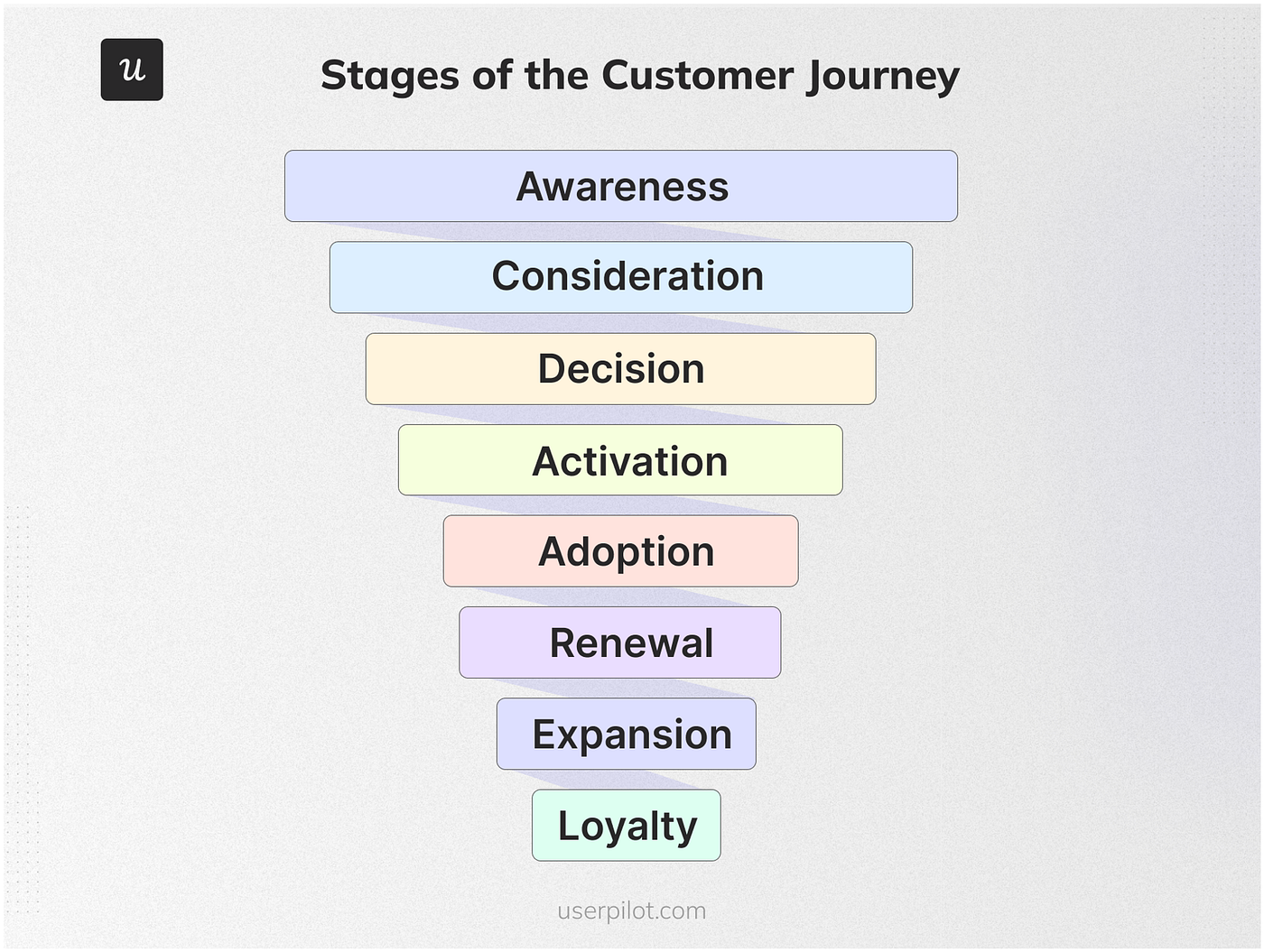 Identifying and Optimizing Customer Journey Touchpoints