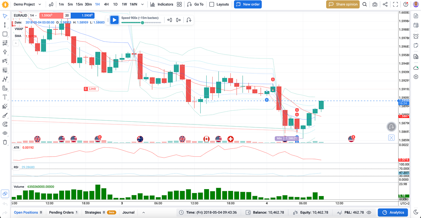99× Leverage Challenge: Risk Ignored, Outcome Logged | by Andrew Rul Trading  | Nov, 2025 | Medium