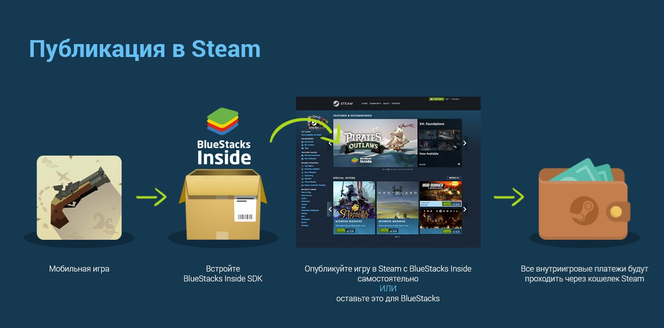 Мобильные игры на Steam. BlueStacks анонсировала запуск нового… | by Nikita  Goncharuk | Game Dev | Medium