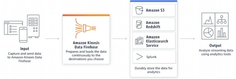 Processar e analisar dados de streaming –  Kinesis –