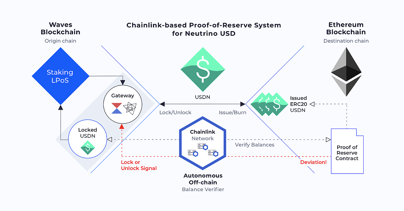 Neutrino will integrate Chainlink Proof-of-Reserve | by Neutrino Protocol |  Neutrinoteam | Medium