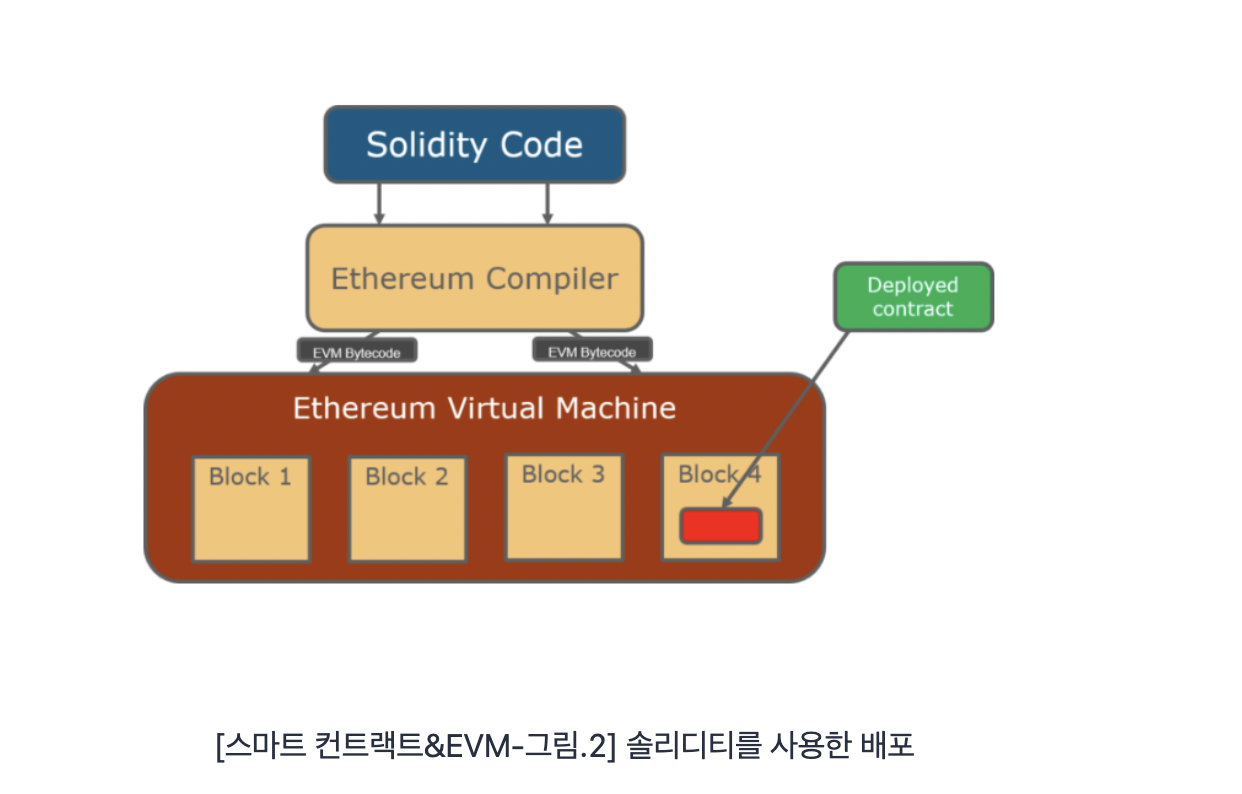 블록체인의 첫 걸음은 스마트 컨트랙트에서 부터 Powered by Ludium | by CoinEasy | Medium