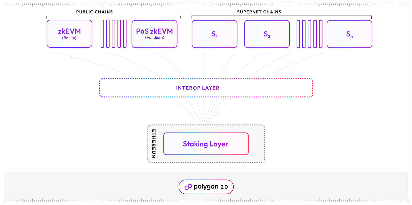 The $POL token and the economic aspect of Polygon 2.0 | by Gotbit Labs  Insights | Medium