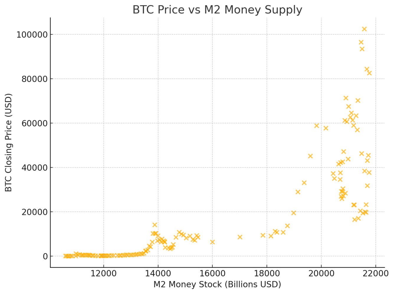 🔍 Bitcoin vs M2 Money Supply: Correlation or Coincidence? | by  Rafaelvleite | Medium