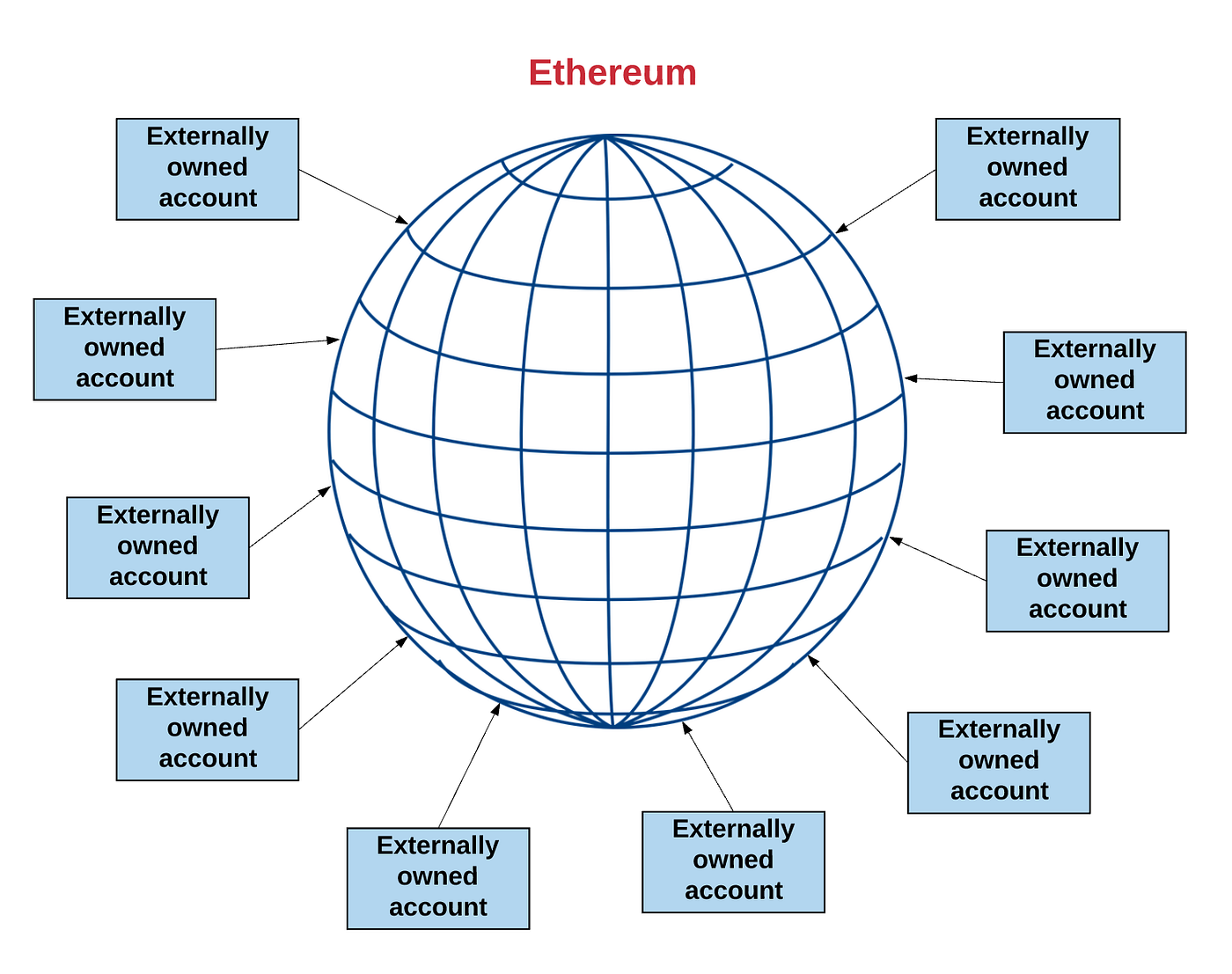 이더리움은 어떻게 동작하는가? — Part 2.. 이 글은 Preethi Kasireddy의 How does… | by 강솔 |  TOMAK | Medium