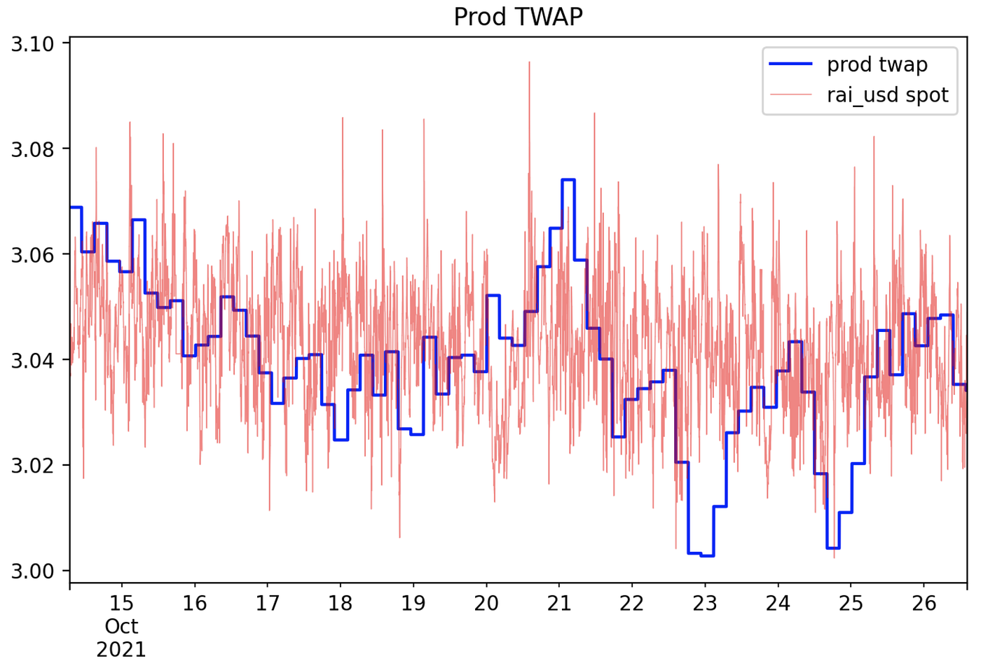 Analysis of the RAI TWAP Oracle. Overview of the RAI price feed used… | by  BT | Reflexer | Medium