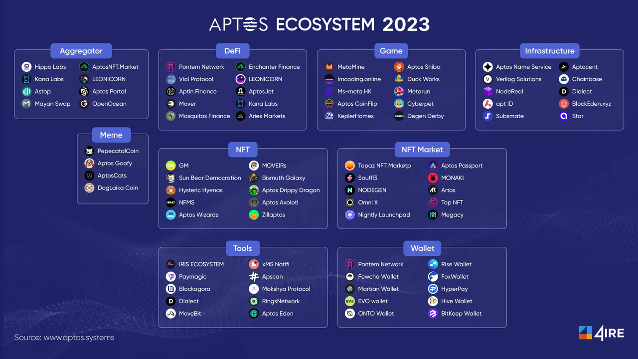 How has the rising star Aptos nurtured the Asia-Pacific and Chinese  development ecosystem in the year since its mainnet launch? | by TinTinLand  | TinTinLand | Medium