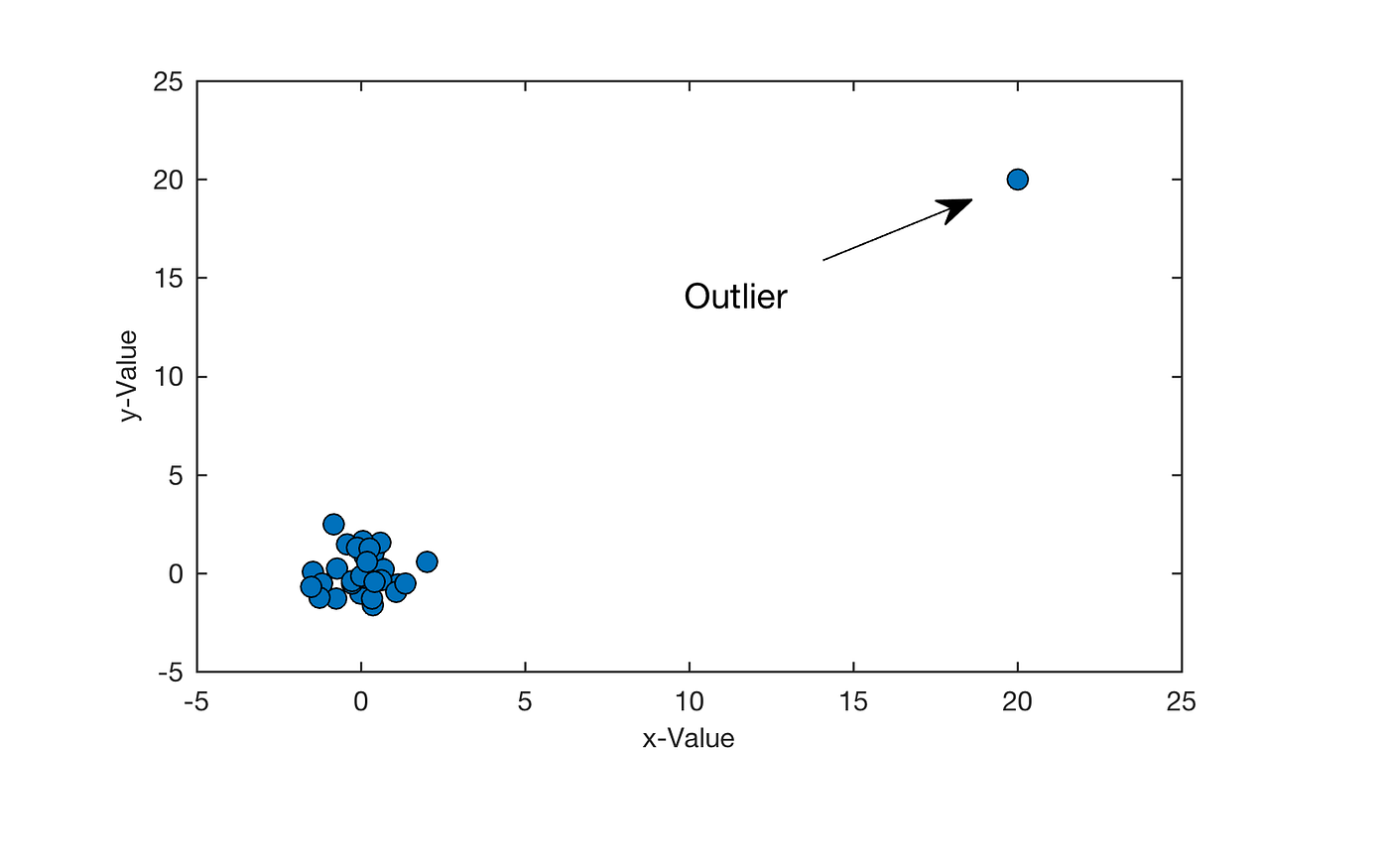 Outliers in scatter plots (article)