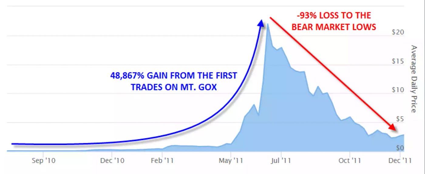 比特币周期回顾及思考：下一个周期该如何抓住机遇？. 万事几乎都是周期性的我能确定的事情很少， | by MaskEX 中文| Medium