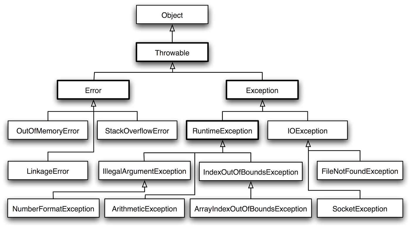 What is Exception handling in java programming? - Spark Databox