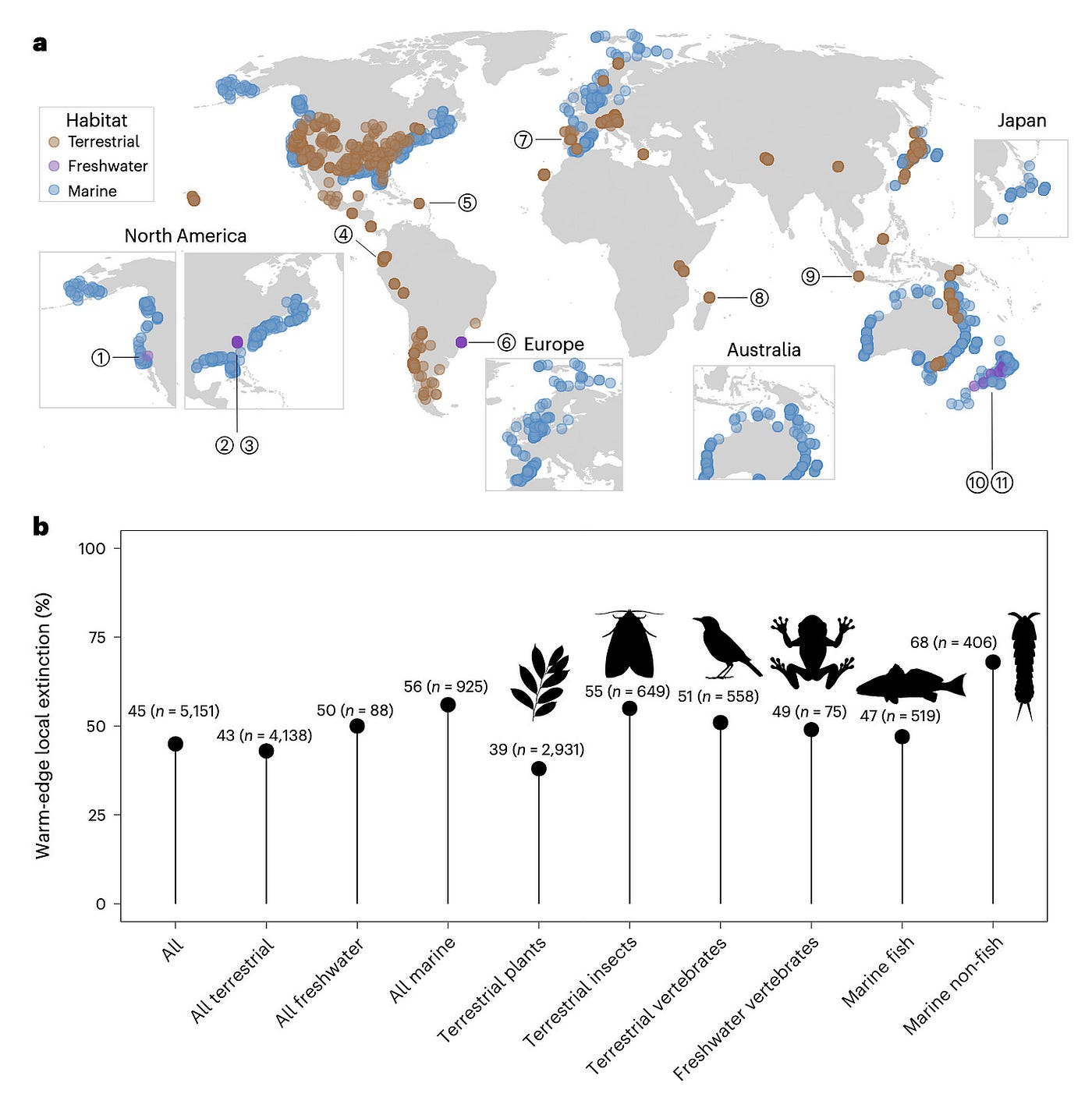 Map of the survey locations and overall pattern of local extinctions for species included in the study. a) Warm-edge sites analysed; b) Lollipop plots showing the percentage of warm-edge extinctions. The first number is the percentage of extinctions, with the number of species in parentheses. Credit: Murali, Karger, and Wiens, 2026. Nature Climate Change.
