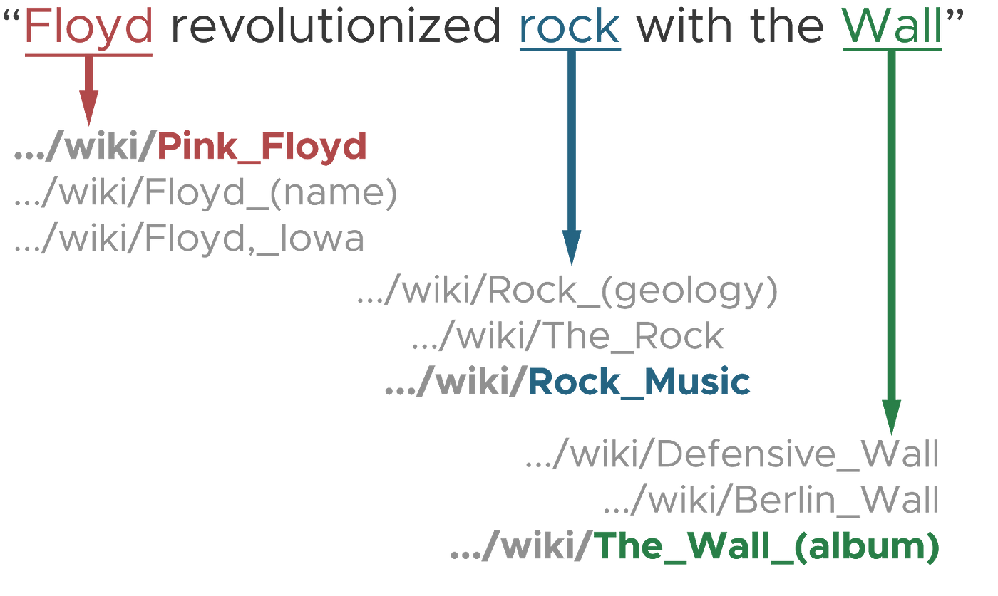 PDF] Named entity disambiguation by leveraging wikipedia semantic