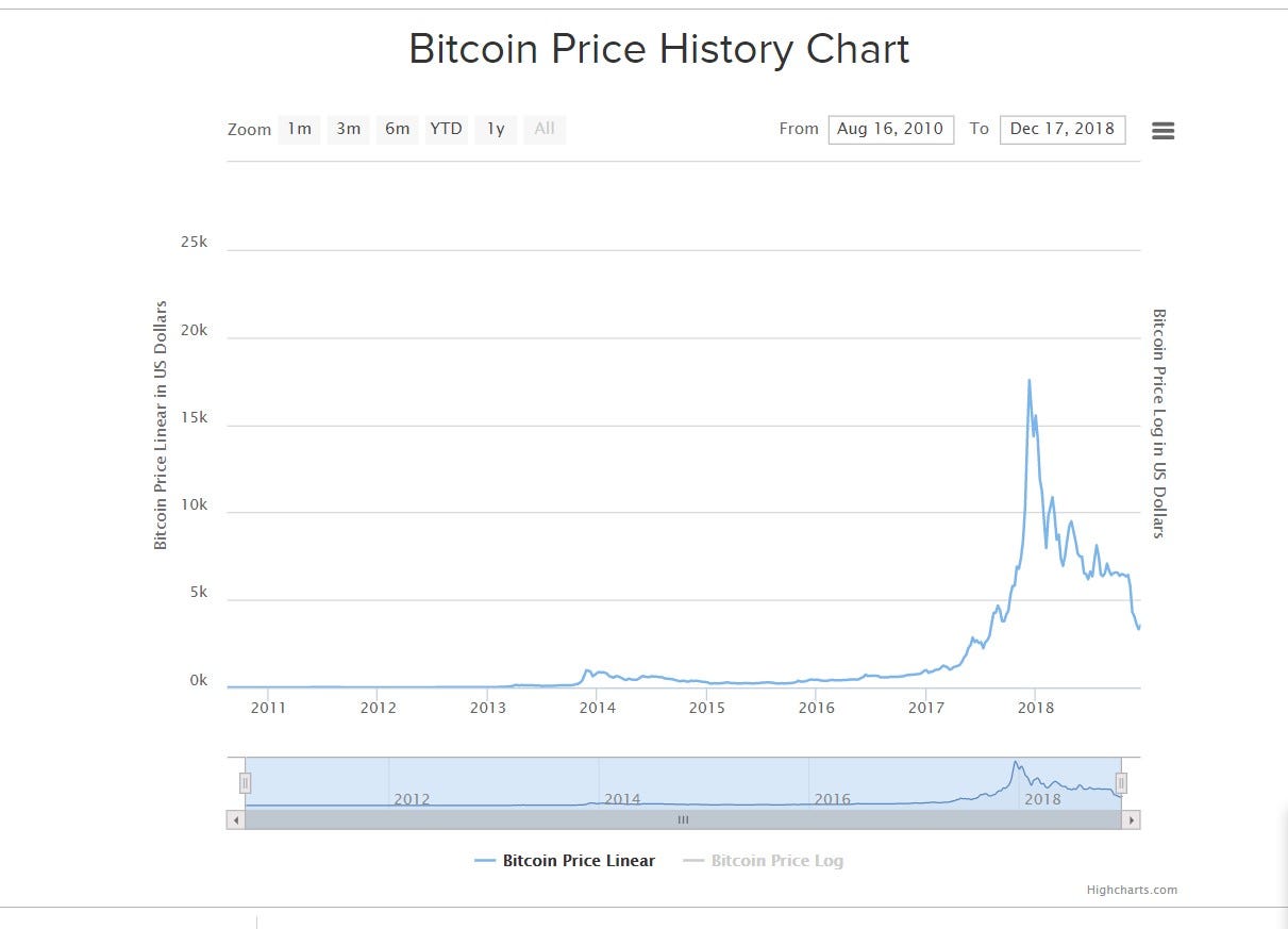 USD Inflation vs. Bitcoin: Which Is the Real Bubble? | by Applicature |  Applicature | Medium