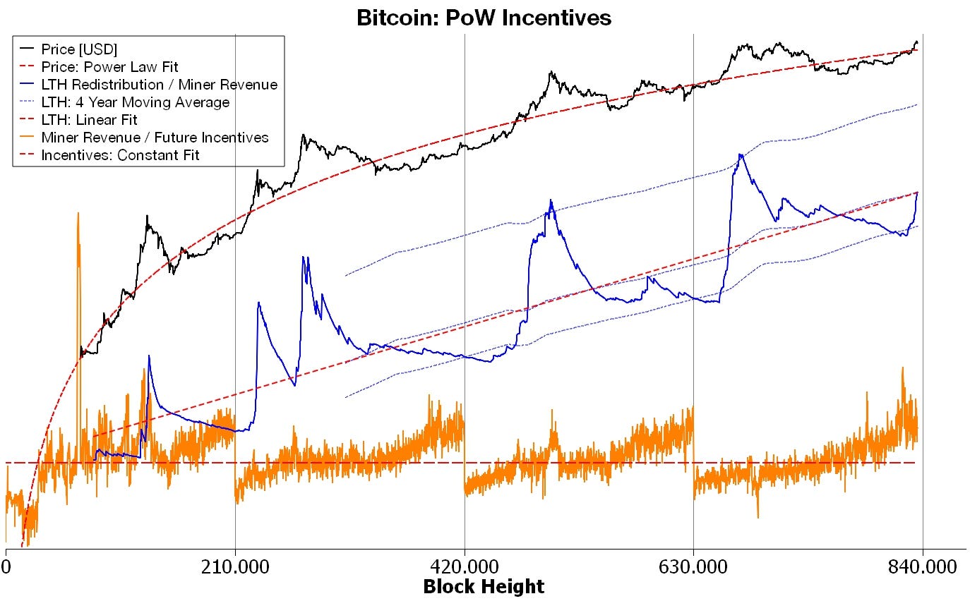 The Bitcoin Power Law Theory. Bitcoin is more similar to a city and… | by  Giovanni Santostasi | Medium