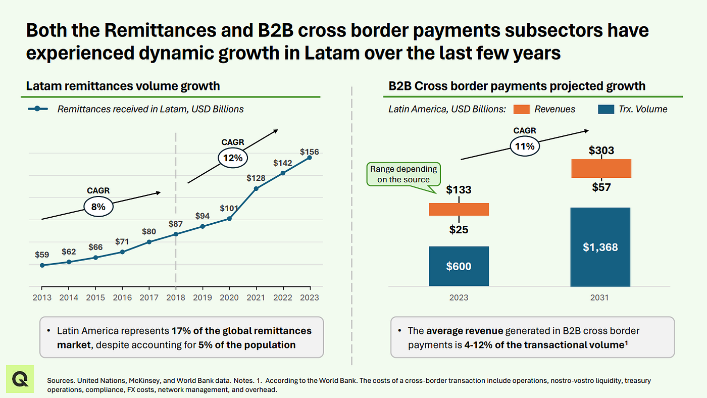 The State of Cross-Border Payments in Latin America: Opportunity &  Innovation | by Quona Capital | Medium