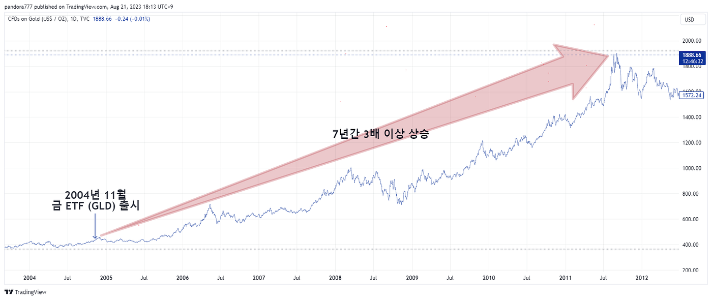 비트코인 현물 ETF 출시 전망. 비트코인 제도화의 퀀텀 점프 | by Trinito | Medium