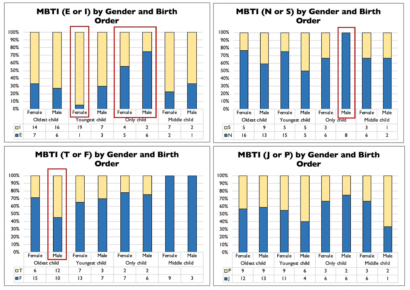 Are there any correlations between birth order and MBTI? If so, what are  they? - Quora