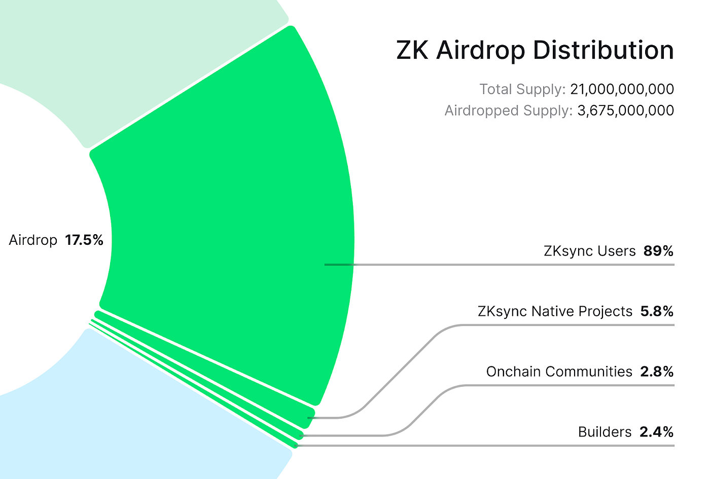 In-Sync with the Scalability Narrative — zkSync Fundamental Analysis | by  Justmy2Satoshis | Coinmonks | Medium