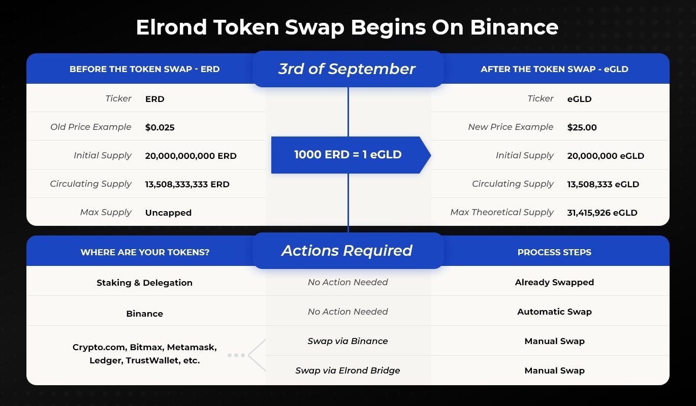 Le swap de jetons Elrond commence sur Binance et le nouveau modèle  économique est lancé | by kevin lallement | multiversx-fr | Medium