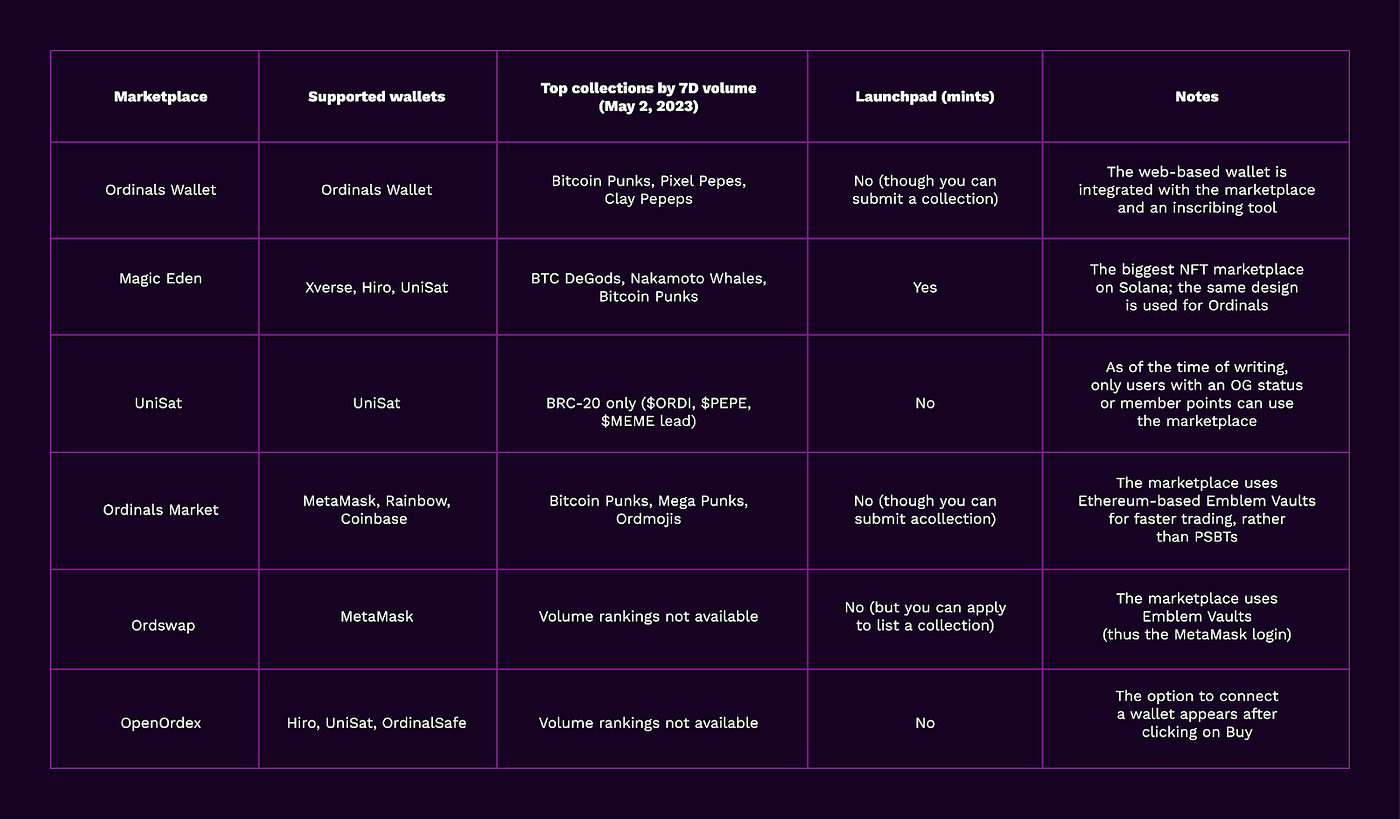 Bitcoin Ordinals 101：ビットコインのNFT. Pontem Network | by Pontem Network Japan |  Medium