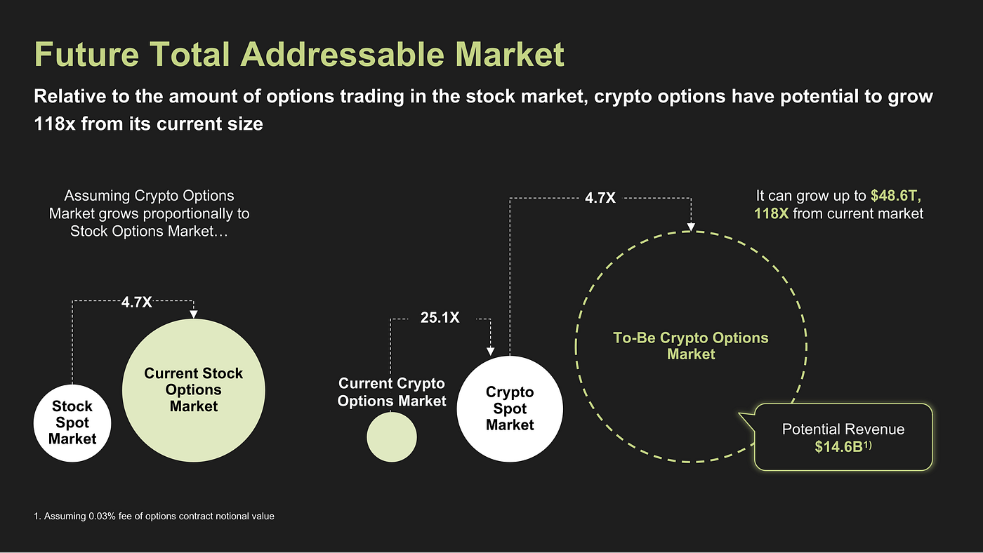 Moby Preview(1): Why Crypto Options and How Moby Changes the market | by  Moby | moby_trade | Medium