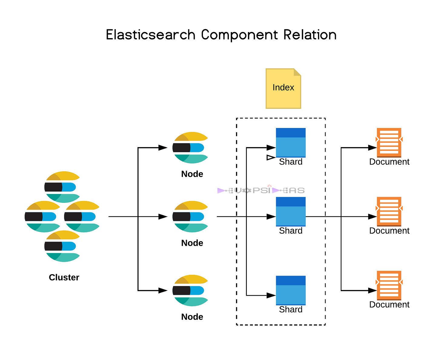 Elasticsearch Architecture. It is a distributed search engine based… | by  JIN | Geek Culture | Medium