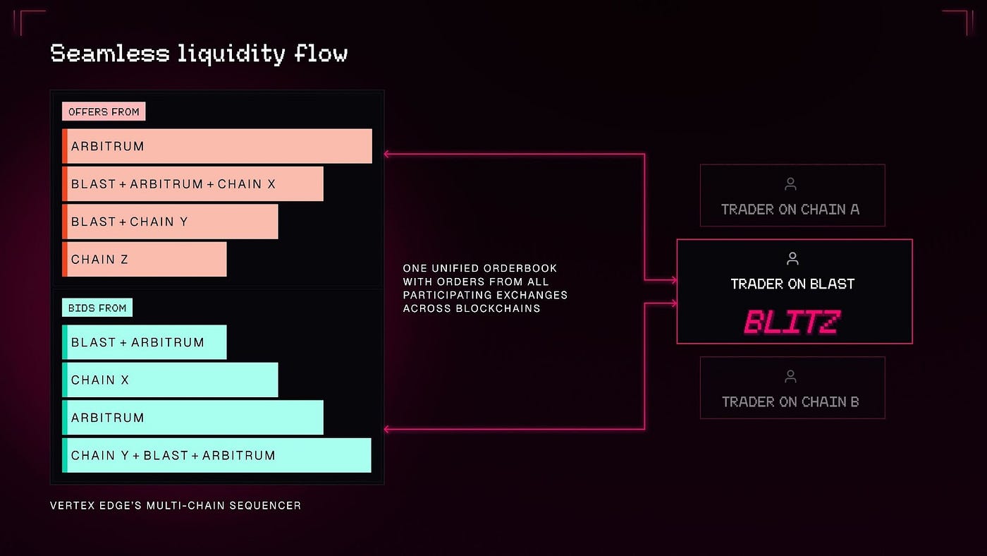 Blitz on Blast — Unleashing Synchronous DEX Liquidity | by Blitz Exchange |  Medium