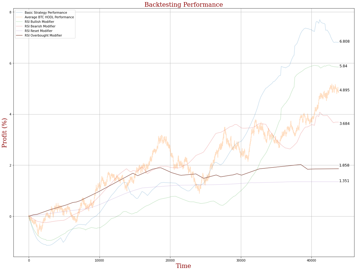 How Well Does the RSI Perform for Bitcoin? | by ArcTaurus | Coinmonks |  Medium