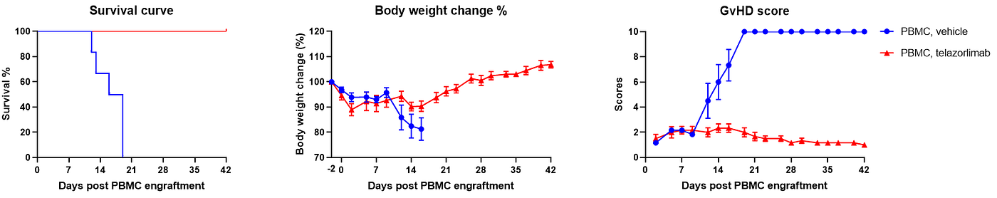 Preclinical efficacy of OX40 antibodies (telazorlimab) in B-NDG mice transplanted with human PBMCs. Studies have shown that OX40 antibodies enhance survival rates compared to control groups.