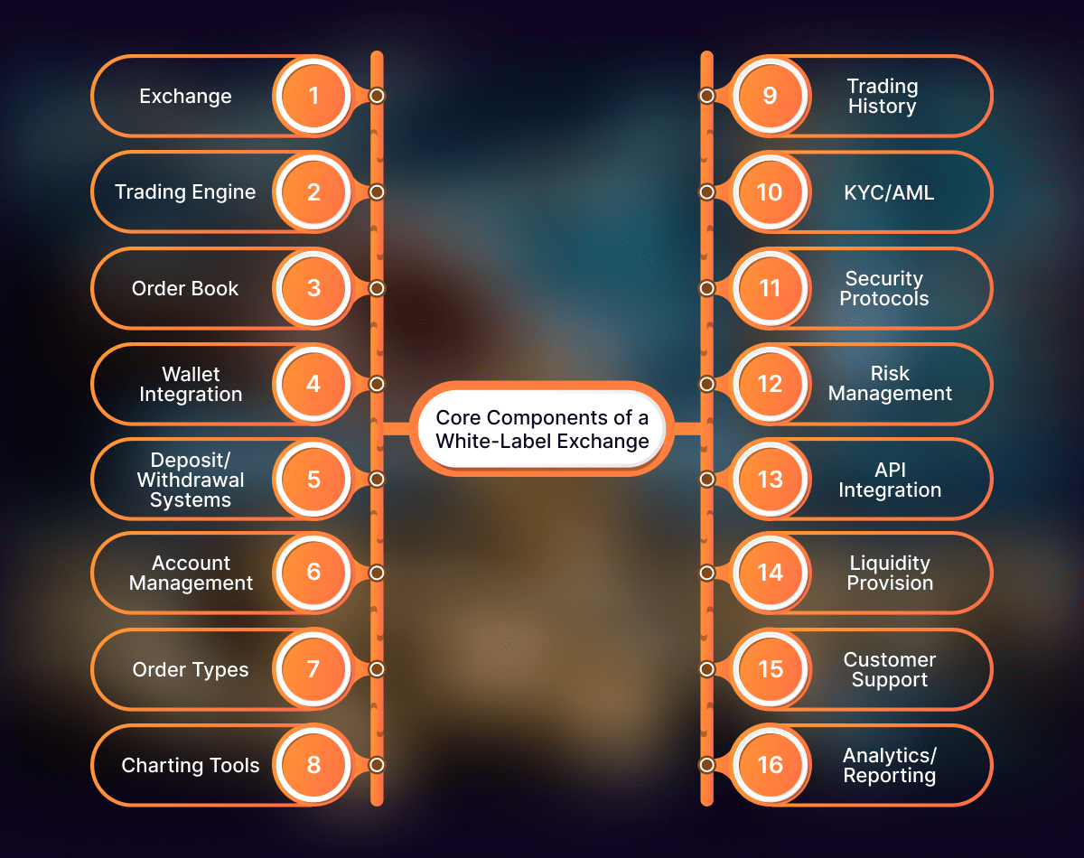 The Rise of White-Label Crypto Exchanges: Dominating the Market with Turnkey  Solutions | by Codezeros | Medium