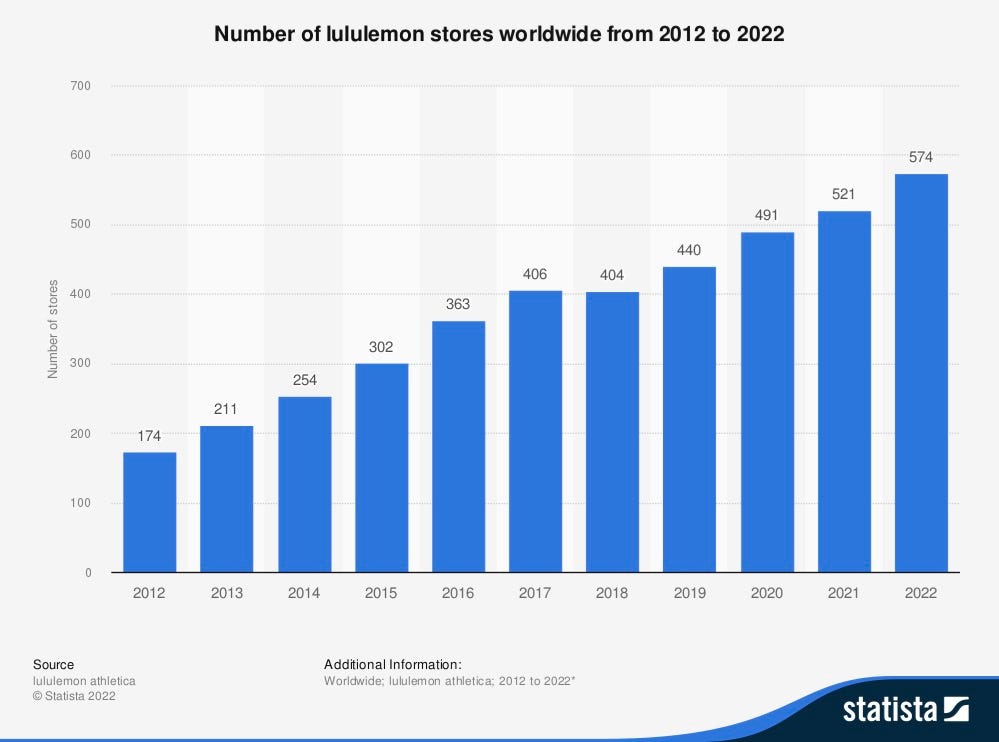 Net revenue lululemon by category worldwide 2022