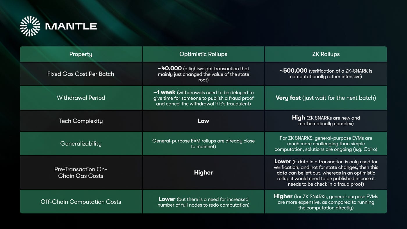 Diving into the Rollup Landscape: Zero-Knowledge and Optimistic | by Mantle  Network | 0xMantle | Medium
