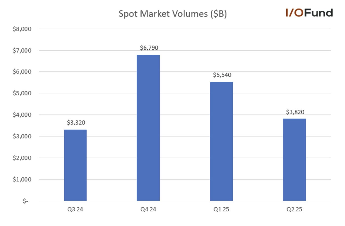Robinhood Stock: Spot Crypto Volumes May Lead to Incoming Volatility | by  Beth Kindig | Medium