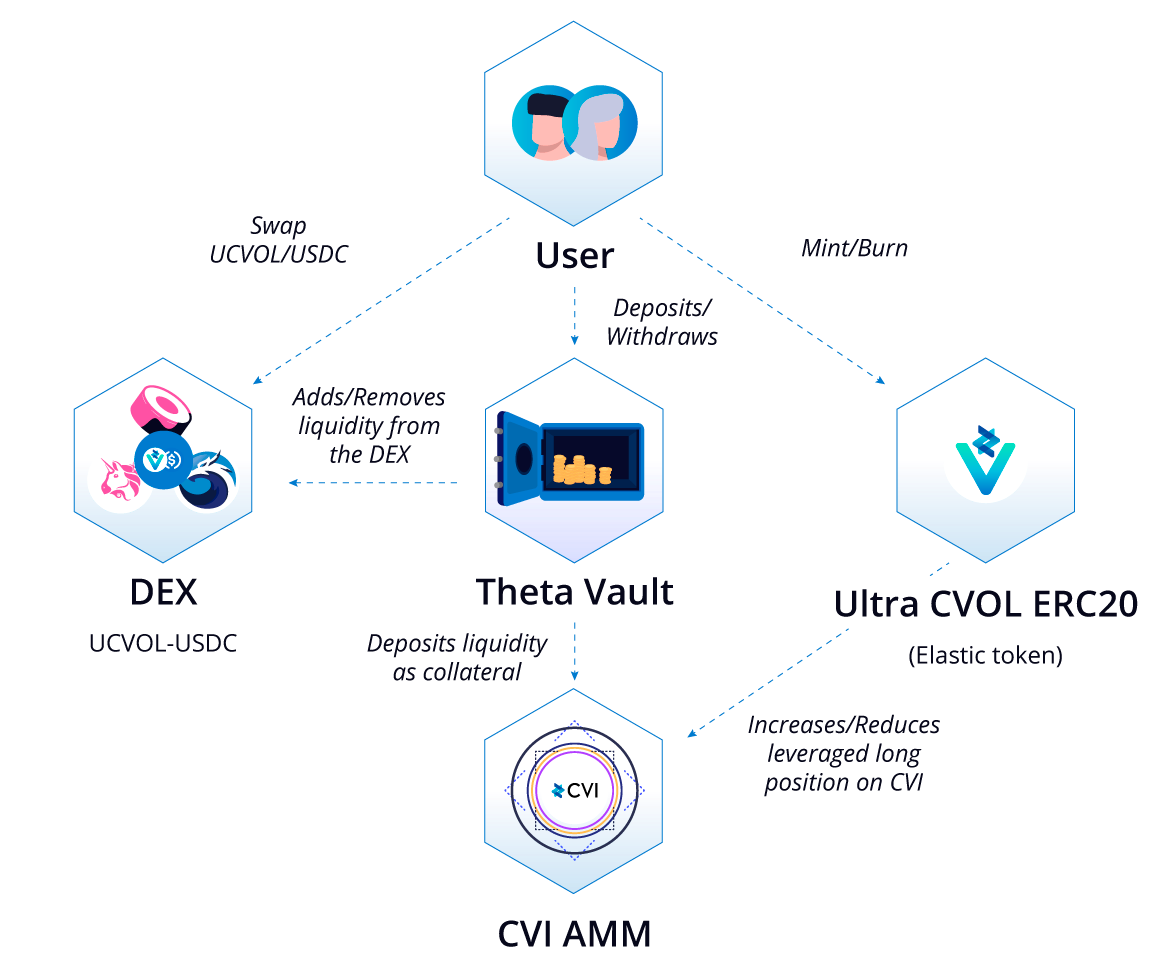 The Next Wave of Arbitrum DeFi is Coming: 5 Main Projects to keep an Eye On  | by Francesco | Coinmonks | Medium