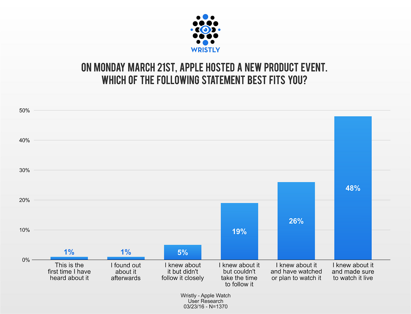 One year in and only now are we getting to know Apple Watch owners, by  Bernard Desarnauts, Wristly Research