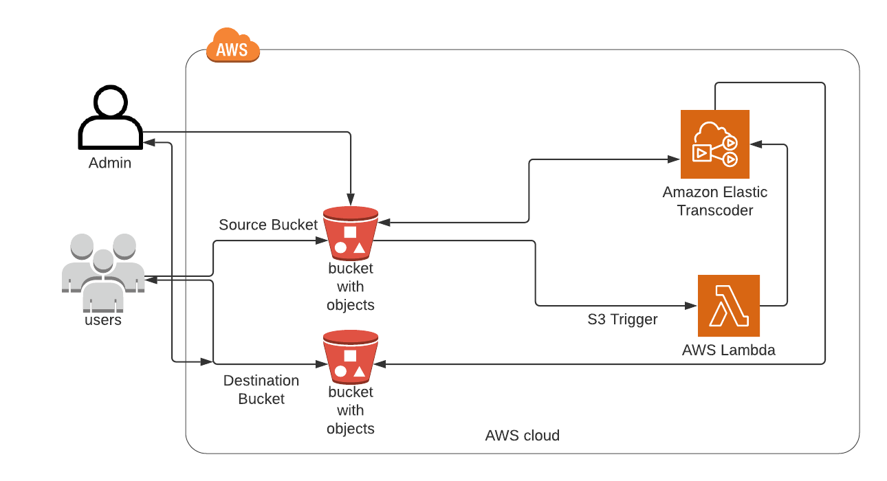 AWS Elastic Transcoder and AWS Lambda How to convert any input