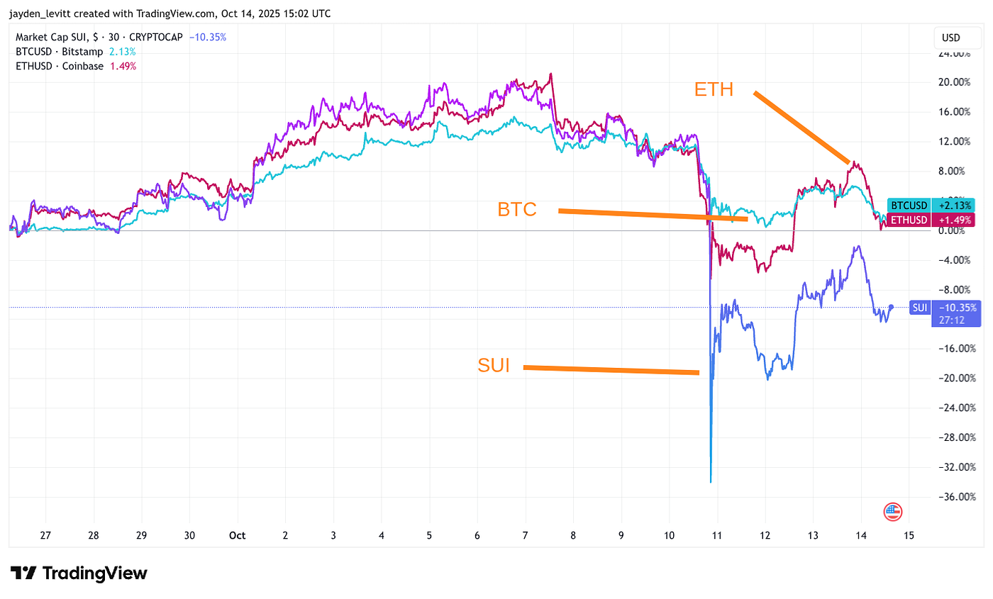 A New Crypto Meta Is Rising From the Rubble Left by Liquidated Traders. |  by Jayden Levitt | Level Up Coding