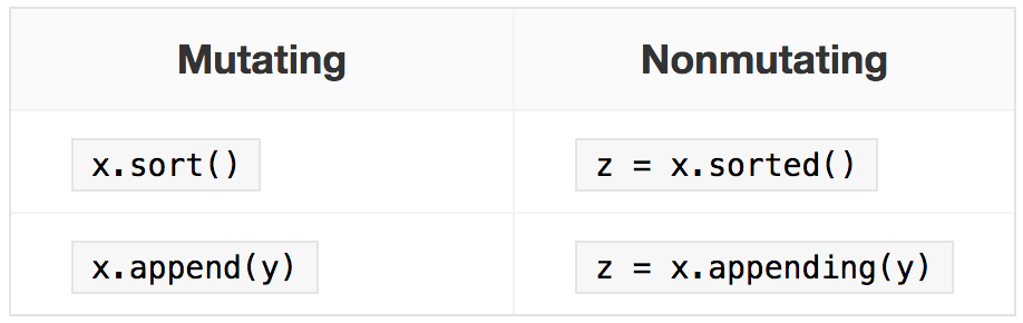 Functional Swift. Functional Programming by Wikipidia: | by Geison