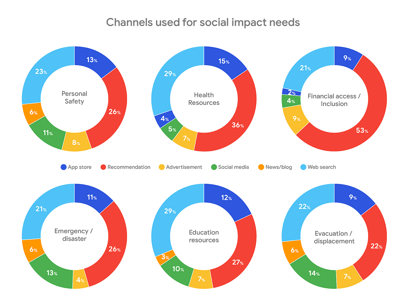 How to make a difference: develop for social impact on Google Play