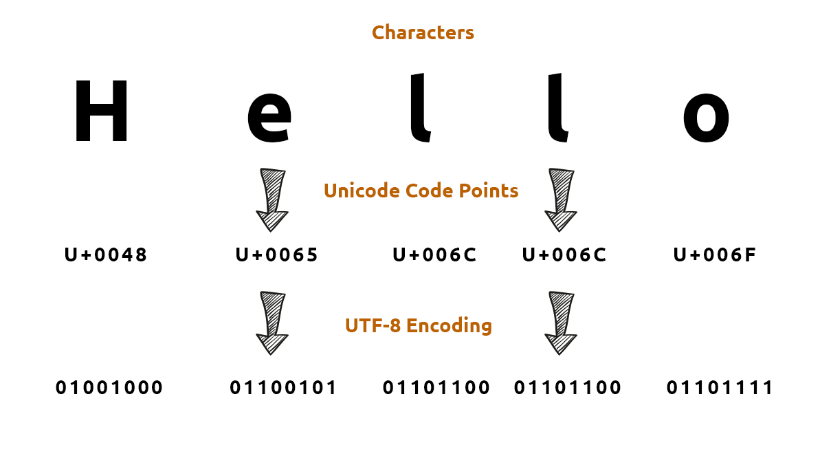 Encoding