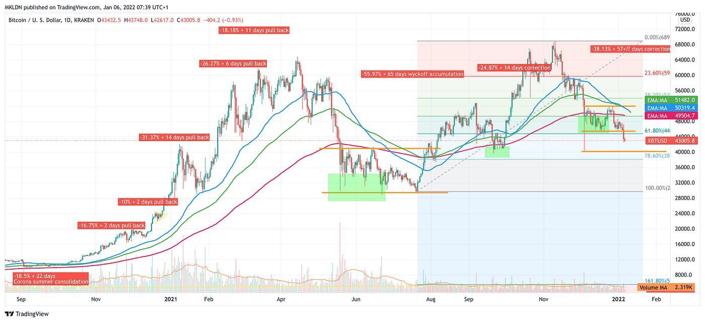 Observations from the Latest Crypto Pullback | by MWC | Coinmonks | Medium
